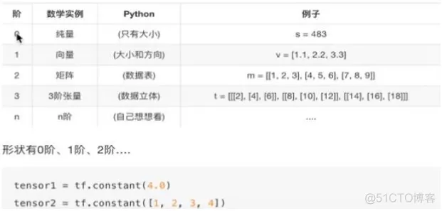 深度学习框架：TensorFlow（简介）_TensorFlow